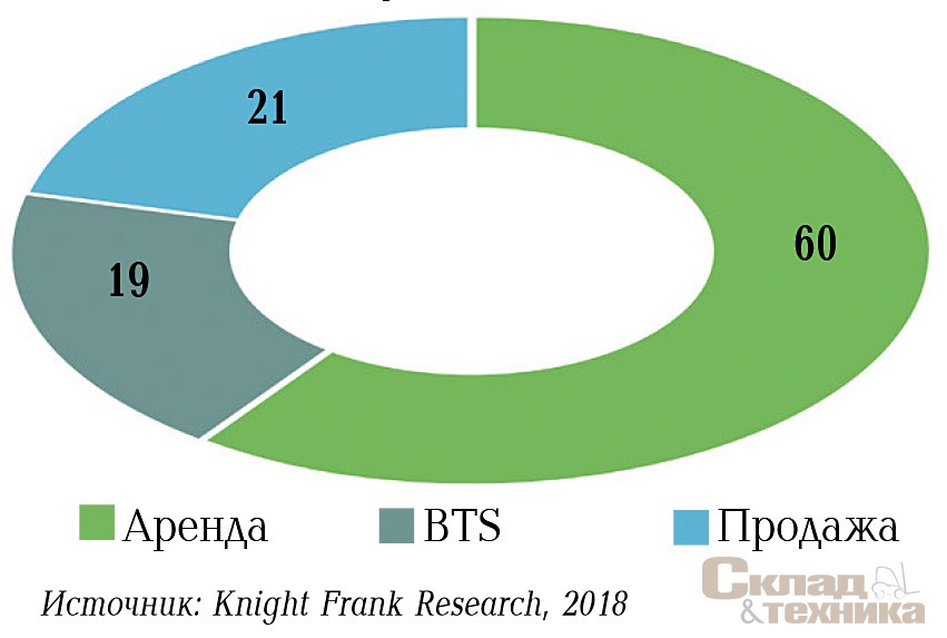 [b]Распределение сделок по типу в I–III кварталах 2018 г., %[/b]