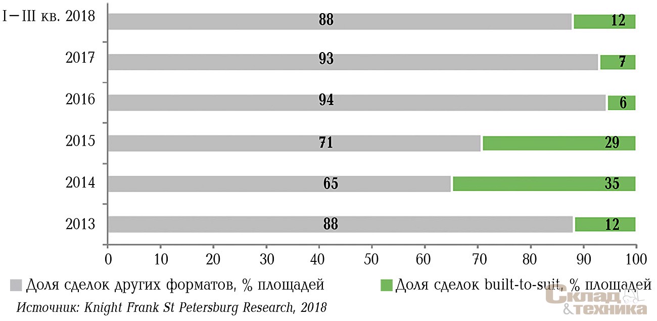 [b]Доля сделок built-to-suit в общем объеме сделок на рынке Санкт-Петербурга и Ленинградской области, %[/b]