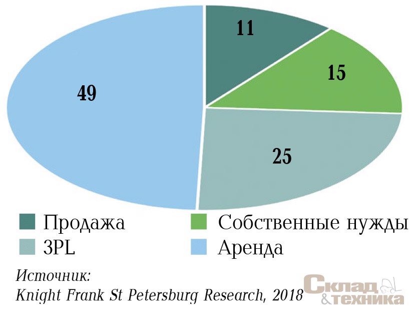 [b]Распределение складских площадей, заявленных к вводу в эксплуатацию до конца 2018 г., по назначению, %[/b]