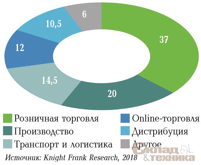 [b]Динамика распределения сделок по профилю арендаторов/ покупателей, %%[/b]