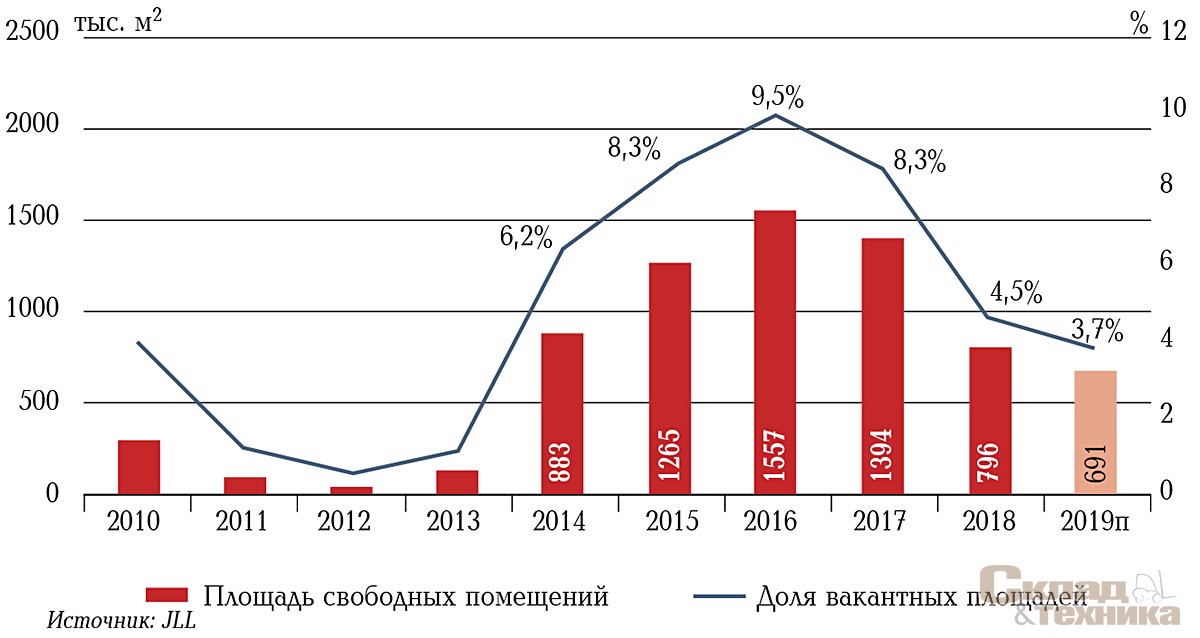 [b]Динамика доли и объема свободных площадей на складском рынке Московского региона[/b]