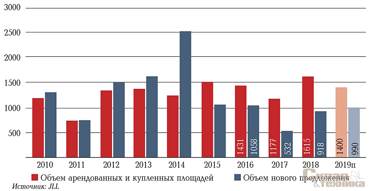 [b]Динамика объема спроса и нового предложения на складском рынке Московского региона, тыс. м[sup]2[/sup][/b]