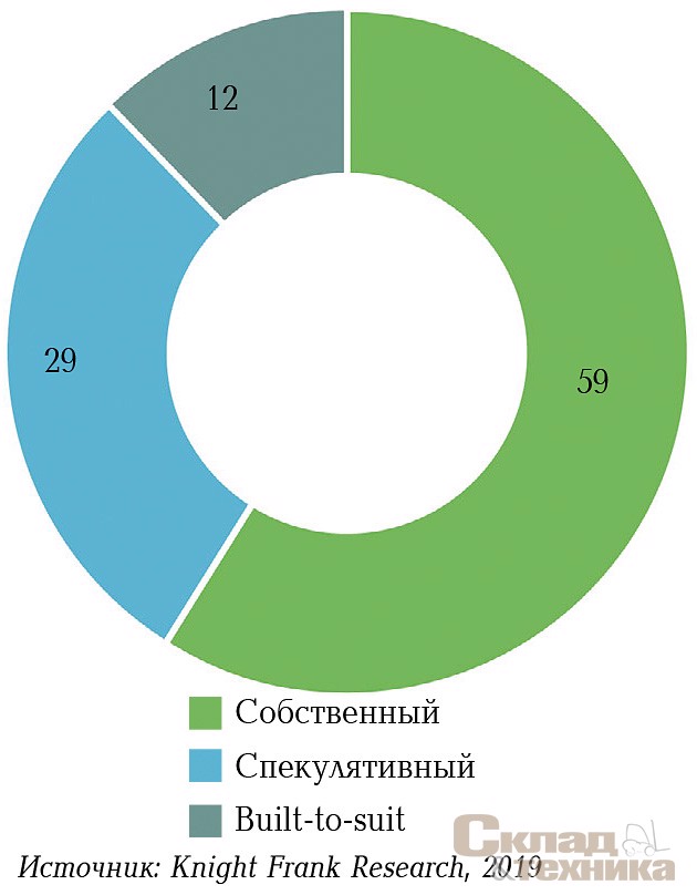 [b]Распределение введенных в 2018 г. объектов по типу строительства, %[/b]