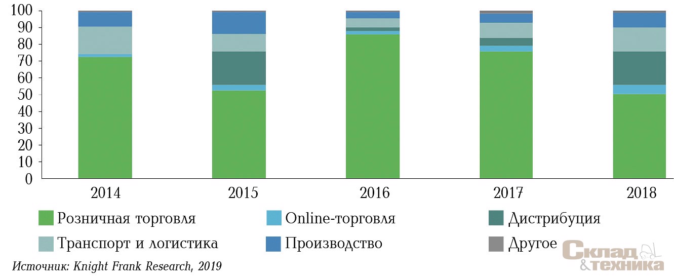 [b]Динамика распределения сделок по профилю арендаторов/ покупателей, %[/b]