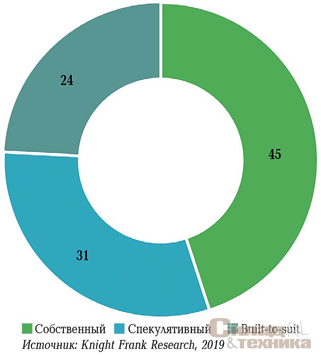[b]Распределение введенных в 2018 г. складских комплексов по типу строительства, %[/b]