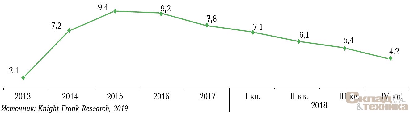 [b]Доля вакантных площадей, %[/b]