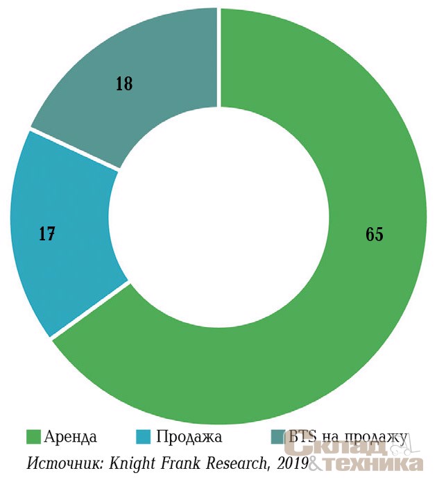 [b]Распределение сделок по типу, %[/b]