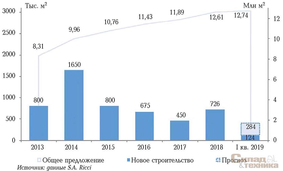 [b]Динамика прироста нового предложения складских площадей[/b]