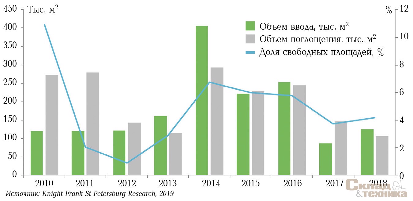 [b]Динамика показателей ввода, поглощения и доли свободных площадей[/b]