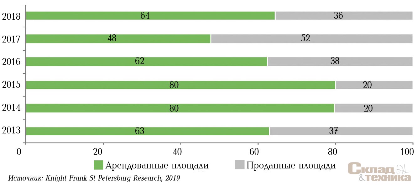 [b]Динамика соотношения показателей площадей в сделках аренды и продажи качественных складов, %[/b]