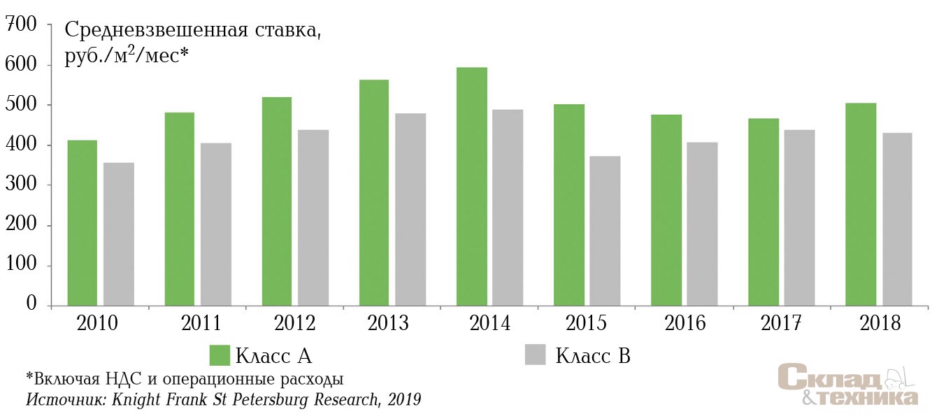 [b]Динамика запрашиваемых ставок аренды*[/b]