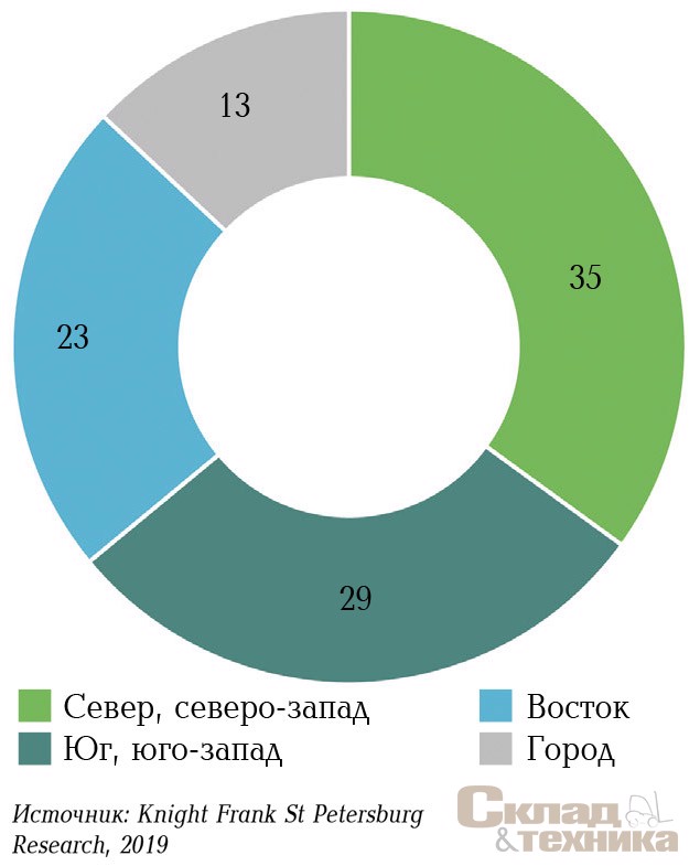 [b]Распределение строящихся складских площадей, заявленных к вводу в 2019 г., по направлениям, %[/b]