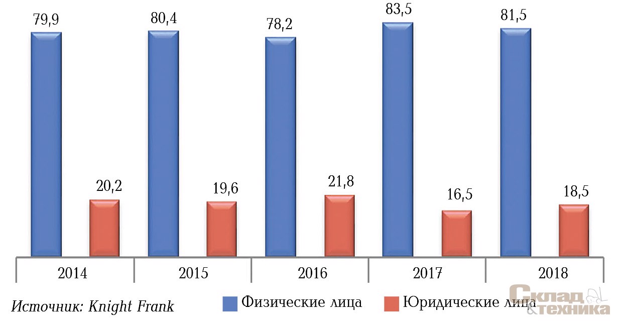 Тип арендаторов – доля физических и юридических лиц