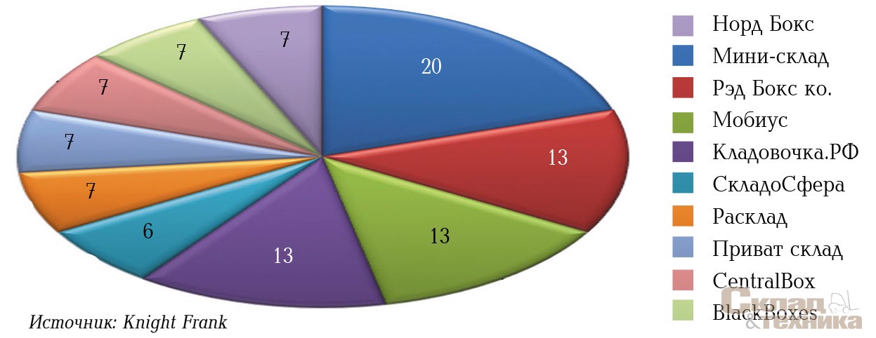 Крупнейшие игроки рынка self-storage в России, %