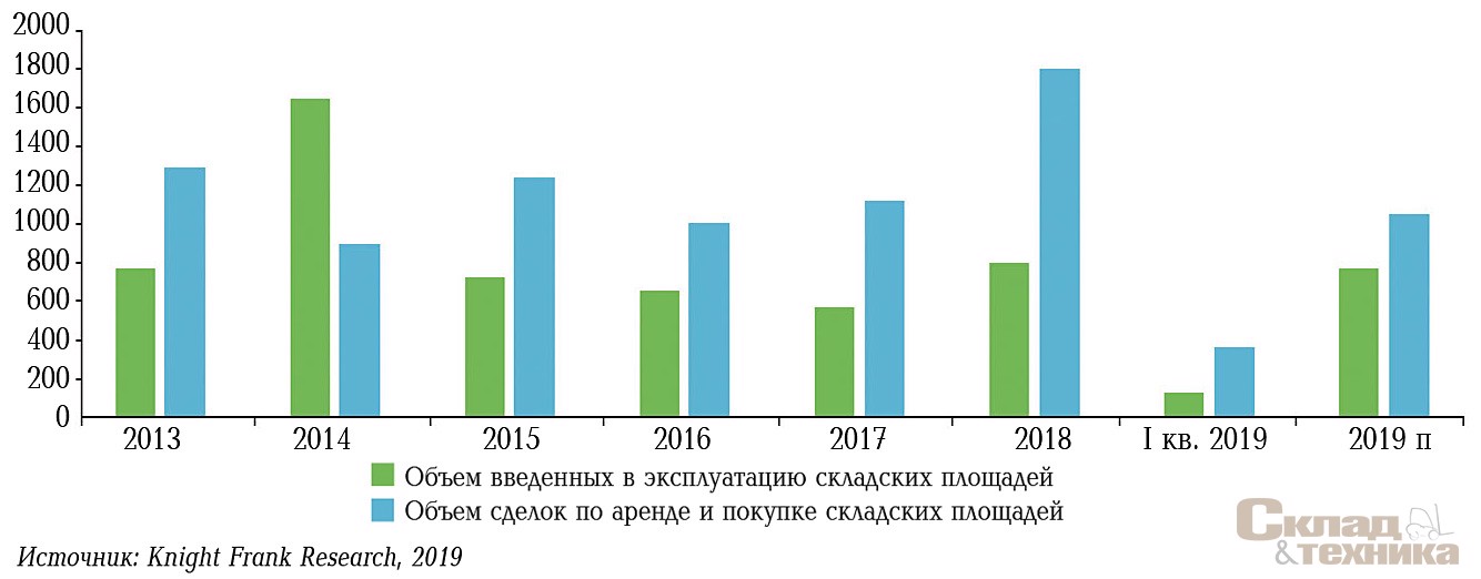 [b]Динамика ввода и сделок в Московском регионе, тыс. м[sup]2[/sup][/b]