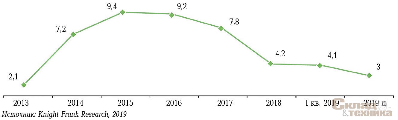 [b]Динамика доли вакантных площадей, %[/b]