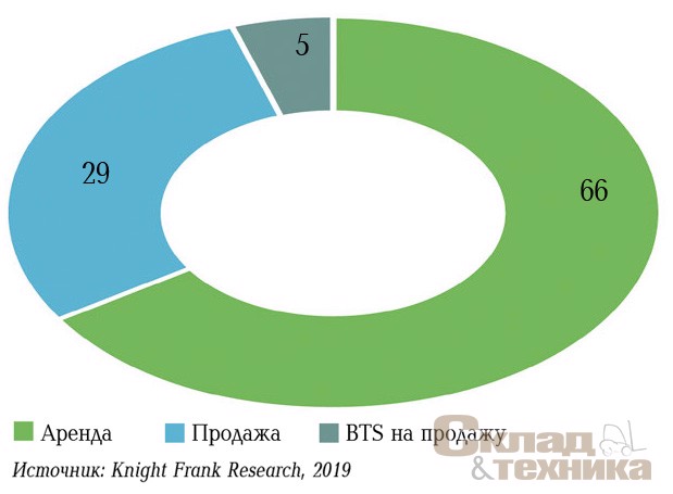 [b]Распределение сделок по типу, %[/b]