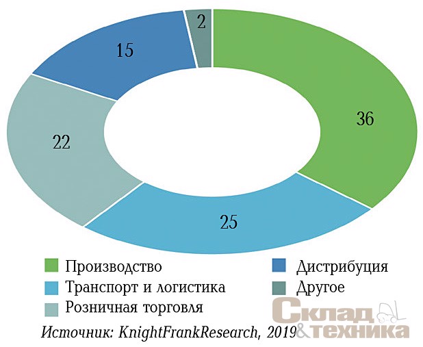 [b]Распределение сделок по профилю арендаторов/покупателей, в %[/b]