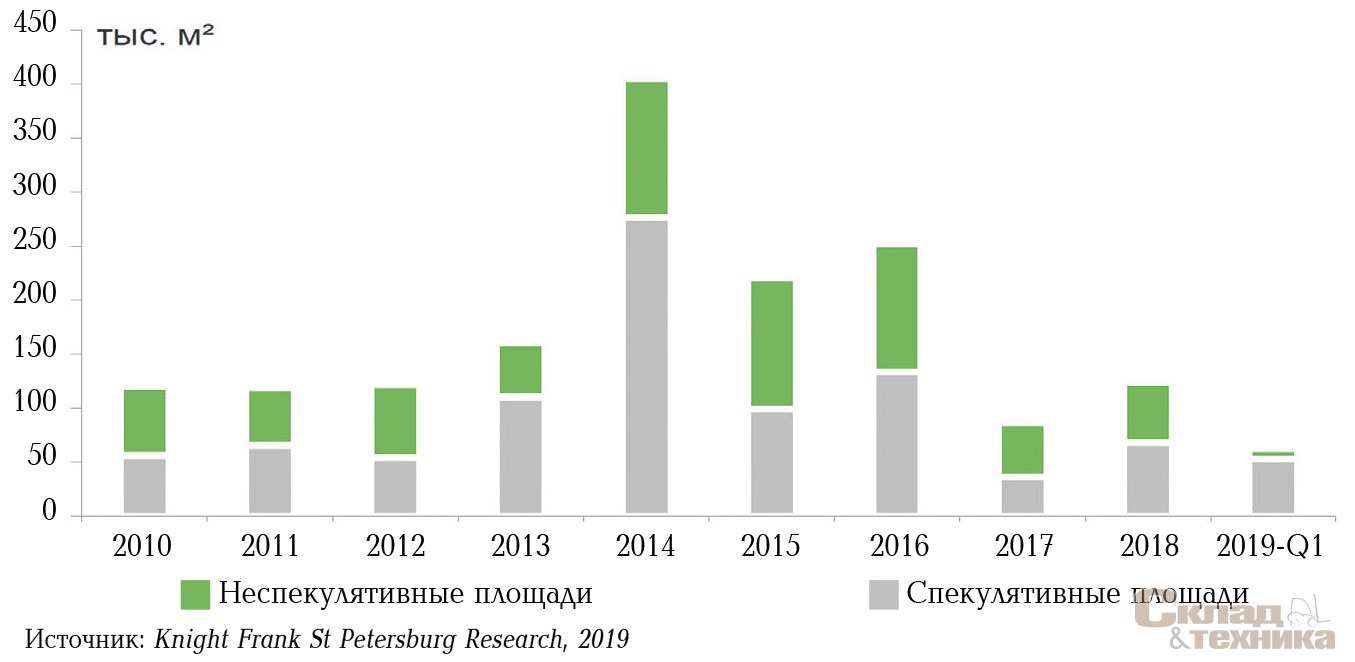 [b]Динамика ввода качественных складских площадей в эксплуатацию, тыс. м[sup]2[/sup][/b]