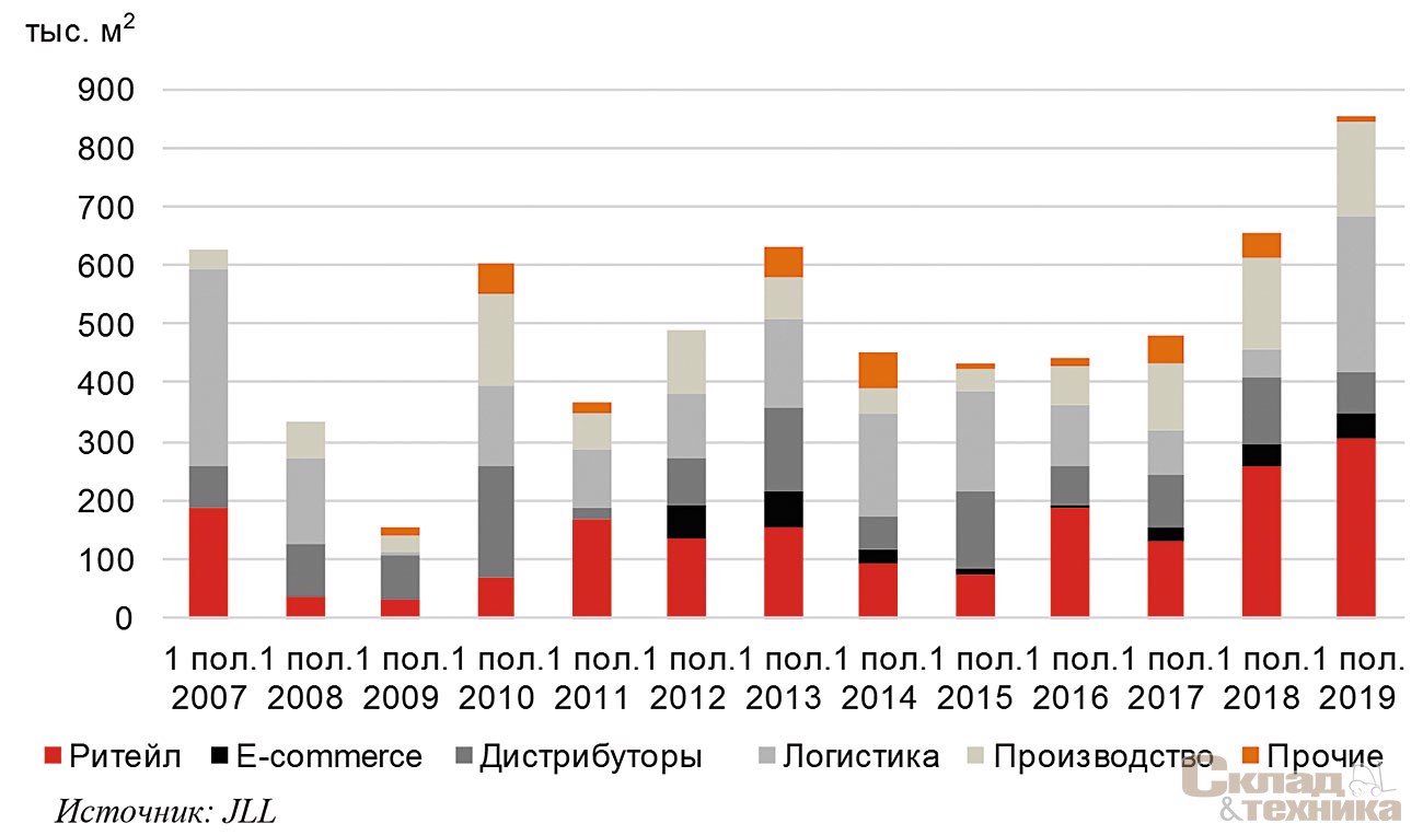 [b]Распределение спроса на склады Московского региона по бизнес-сегменту[/b]