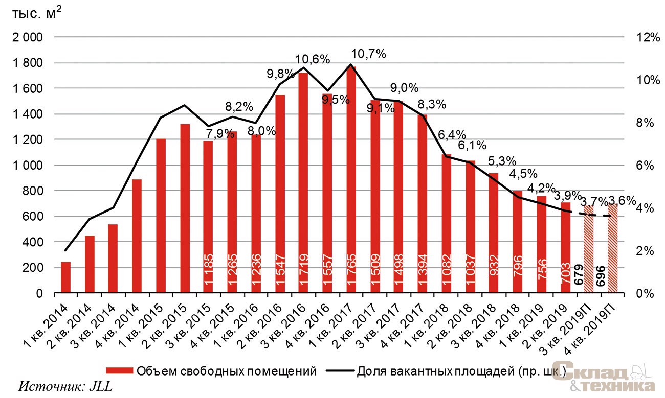 [b]Динамика объема и доли свободных площадей на складском рынке Московского региона[/b]