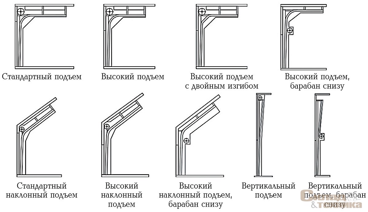 [b]Рис. 5. Типы подъема секционных ворот[/b]