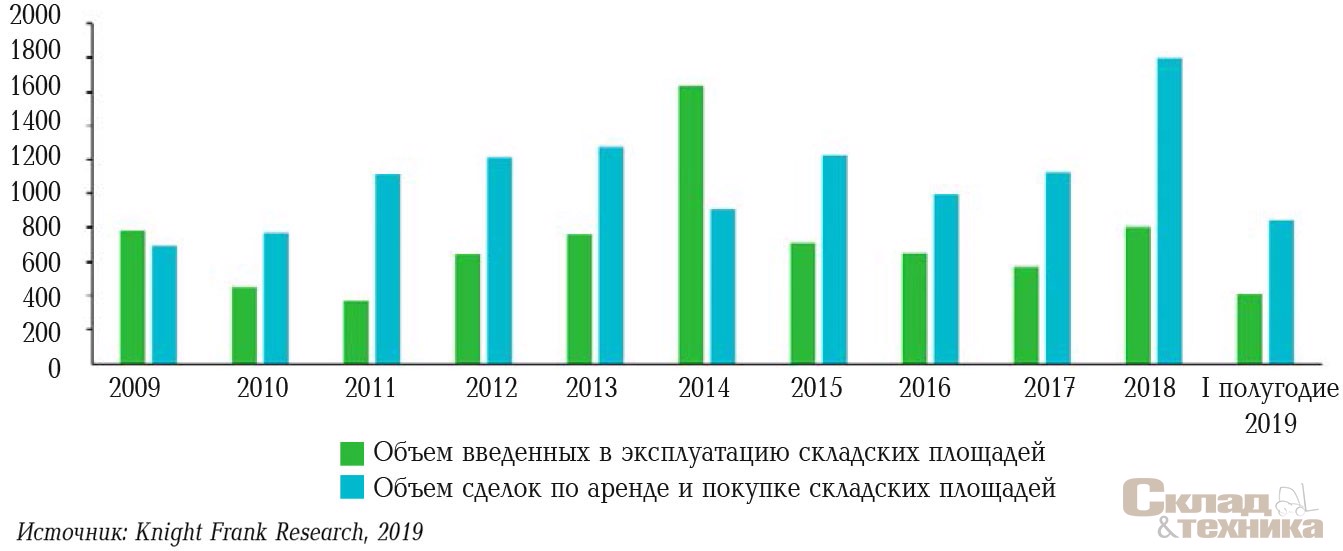 [b]Динамика ввода и сделок в Московском регионе, тыс. м[sup]2[/sup][/b]