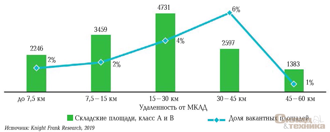 [b]Распределение качественного предложения и доля вакантных площадей[/b]