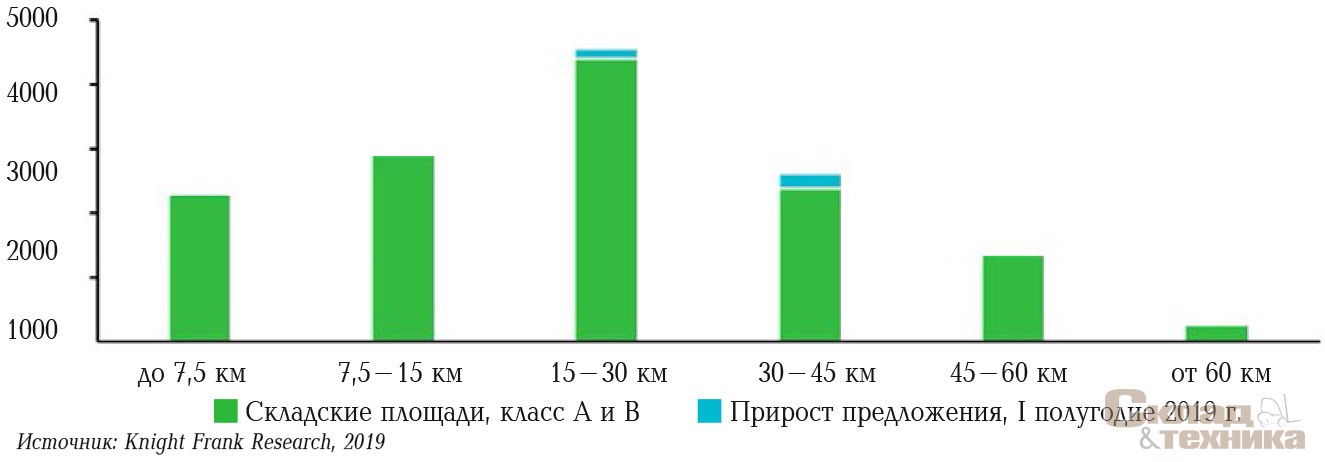 [b]Распределение общего объема качественной складской недвижимости по расстоянию до МКАД, тыс. м[sup]2[/sup][/b]