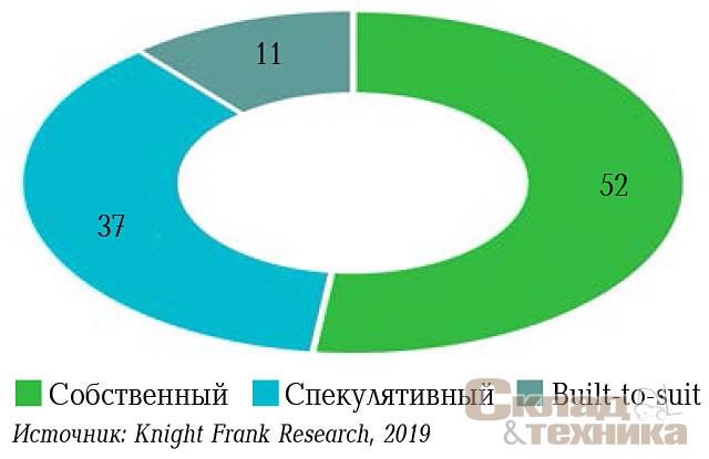 [b]Распределение введенных в 2019 г. складских комплексов по типу строительства[/b]