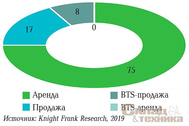 [b]Распределение сделок по типу,%[/b]