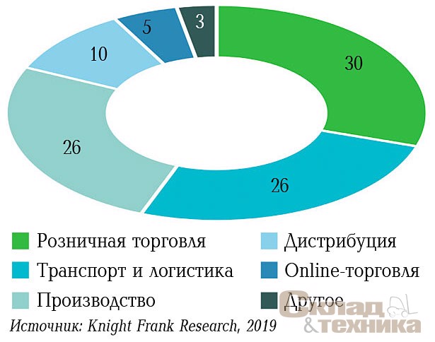 [b]Распределение сделок по профилю арендаторов/покупателей, %[/b]