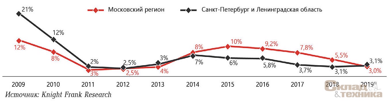 [b]Динамика доли вакантных площадей[/b]