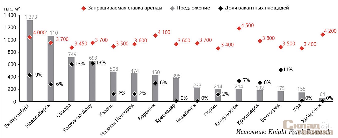 [b]Индикаторы рынка складской недвижимости в регионах РФ[/b]