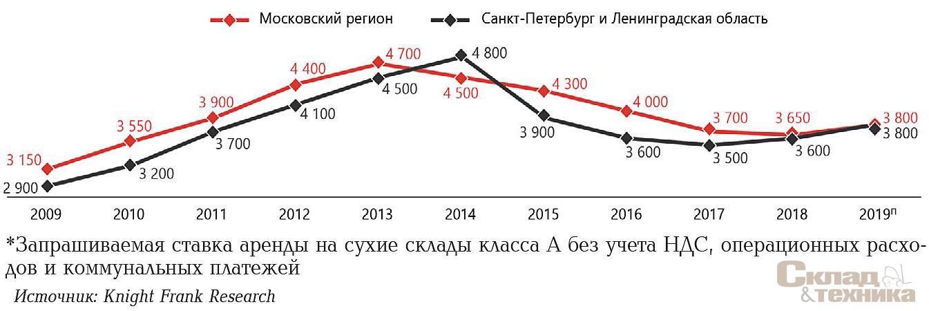 [b]Динамика средней запрашиваемой ставки аренды, руб./м[sup]2[/sup]/год[/b]