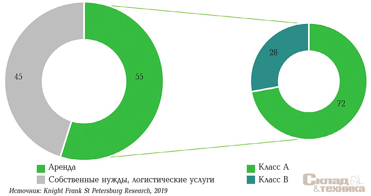 [b]Структура распределения складской недвижимости  по схеме использования и классам, %[/b]