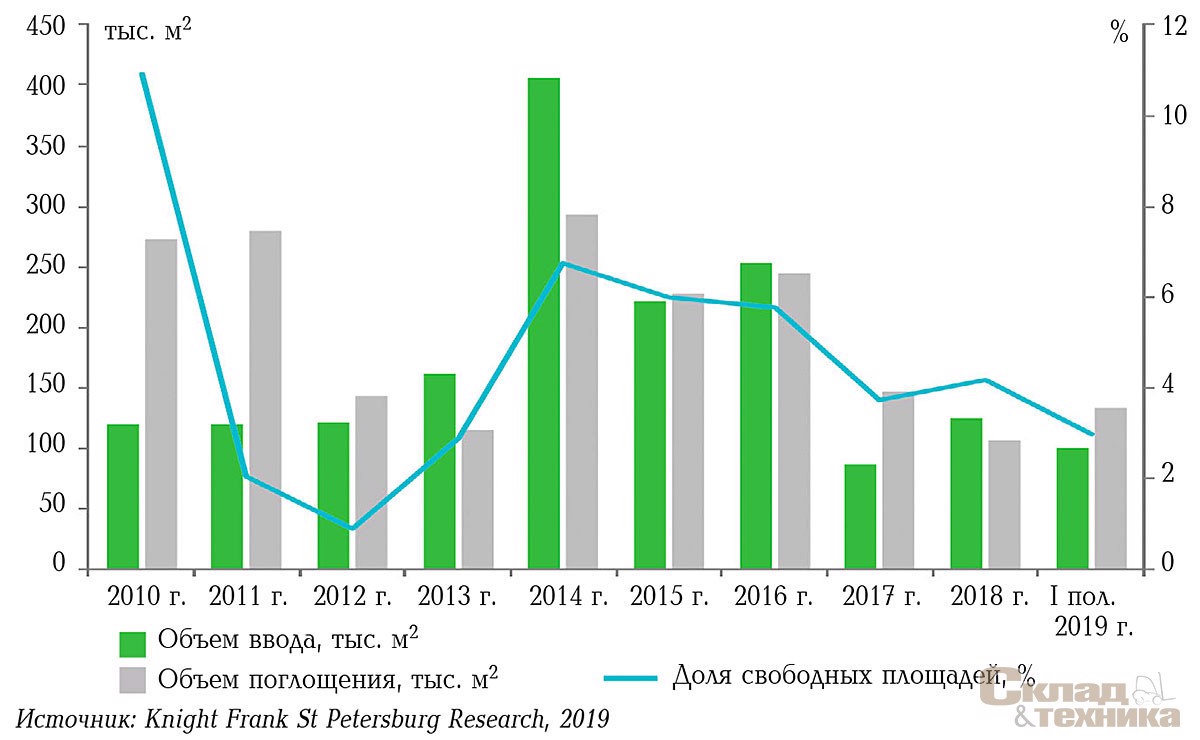 [b]Динамика показателей ввода, поглощения и доли свободных площадей[/b]