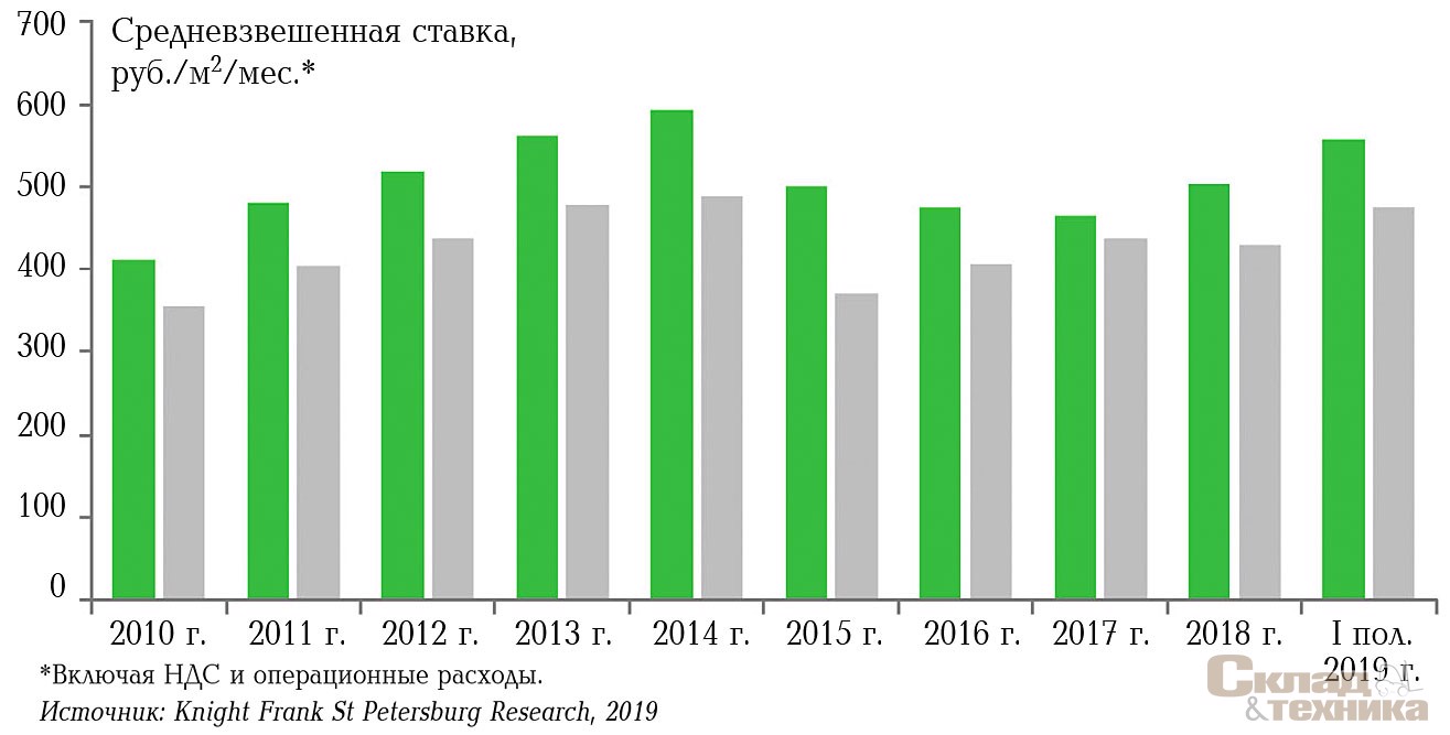 [b]Динамика запрашиваемых ставок аренды*[/b]