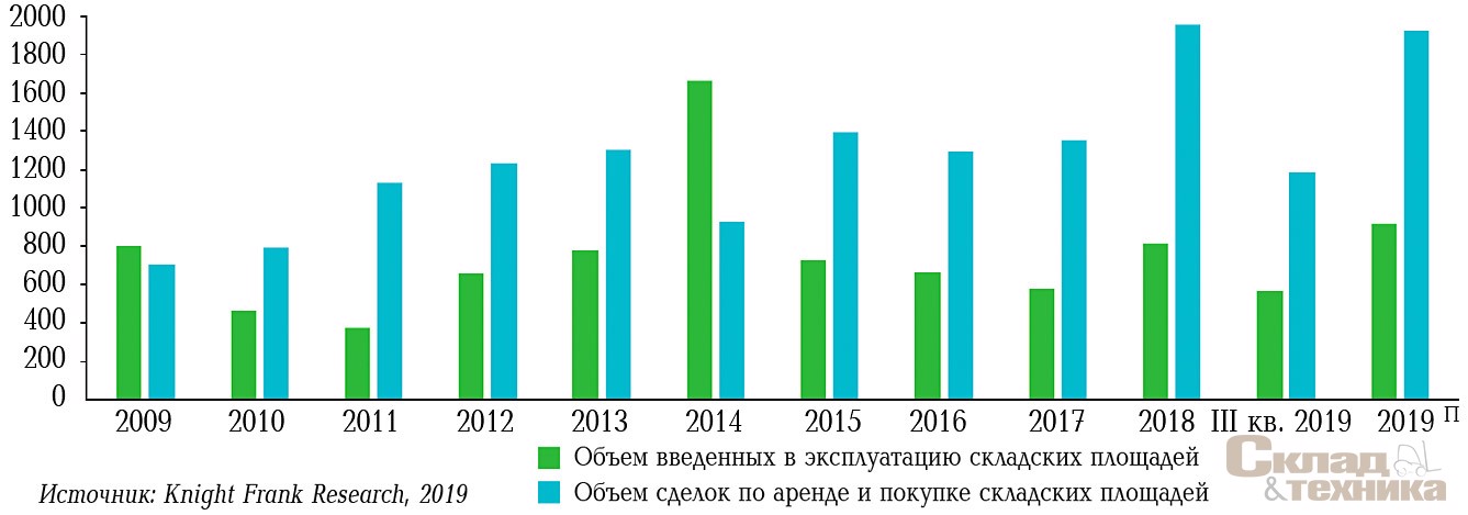 [b]Динамика ввода и сделок в Московском регионе, тыс. м[sup]2[/sup][/b]