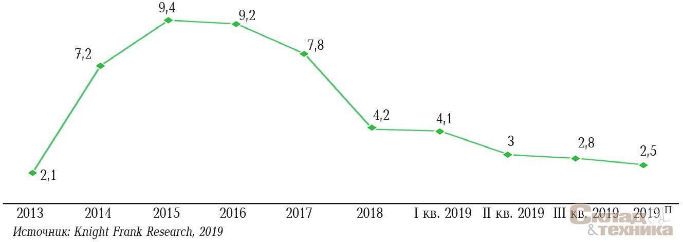 [b]Доля вакантных площадей, %[/b]