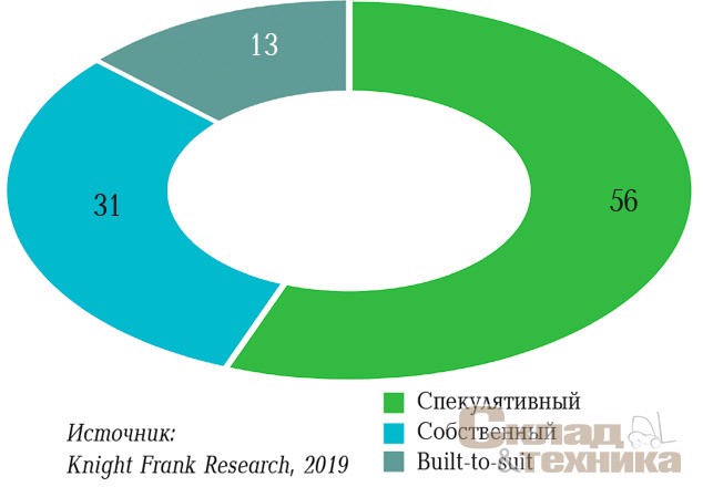 [b]Распределение введенных в 2019 г. складских комплексов по типу строительства, %[/b]