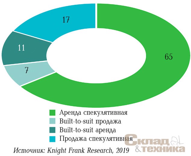 [b]Распределение сделок по типу, I–III кварталы 2019 г., %[/b]