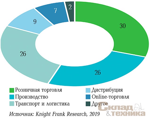 [b]Распределение сделок по профилю арендаторов/покупателей, I–III кварталы 2019 г., %[/b]