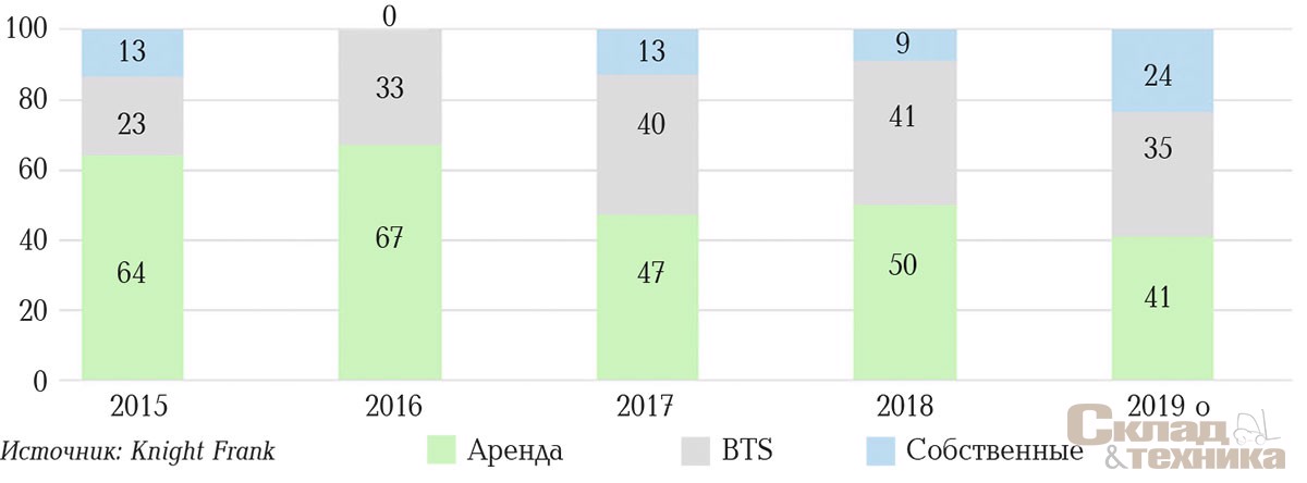 [b]Распределение сделок на первичном рынке Московского региона, %[/b]