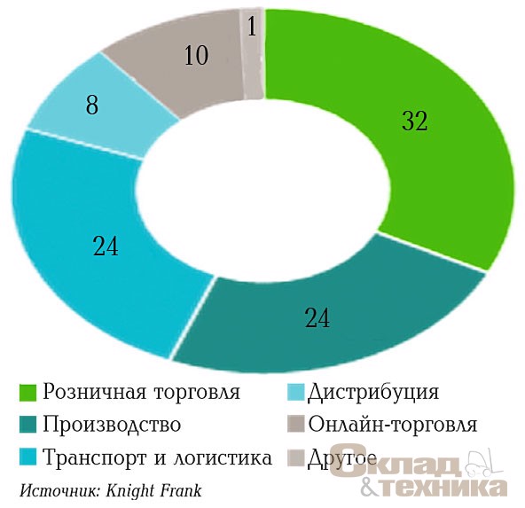 Распределение сделок по профилю арендаторов/покупателей в 2019 г., Московский регион