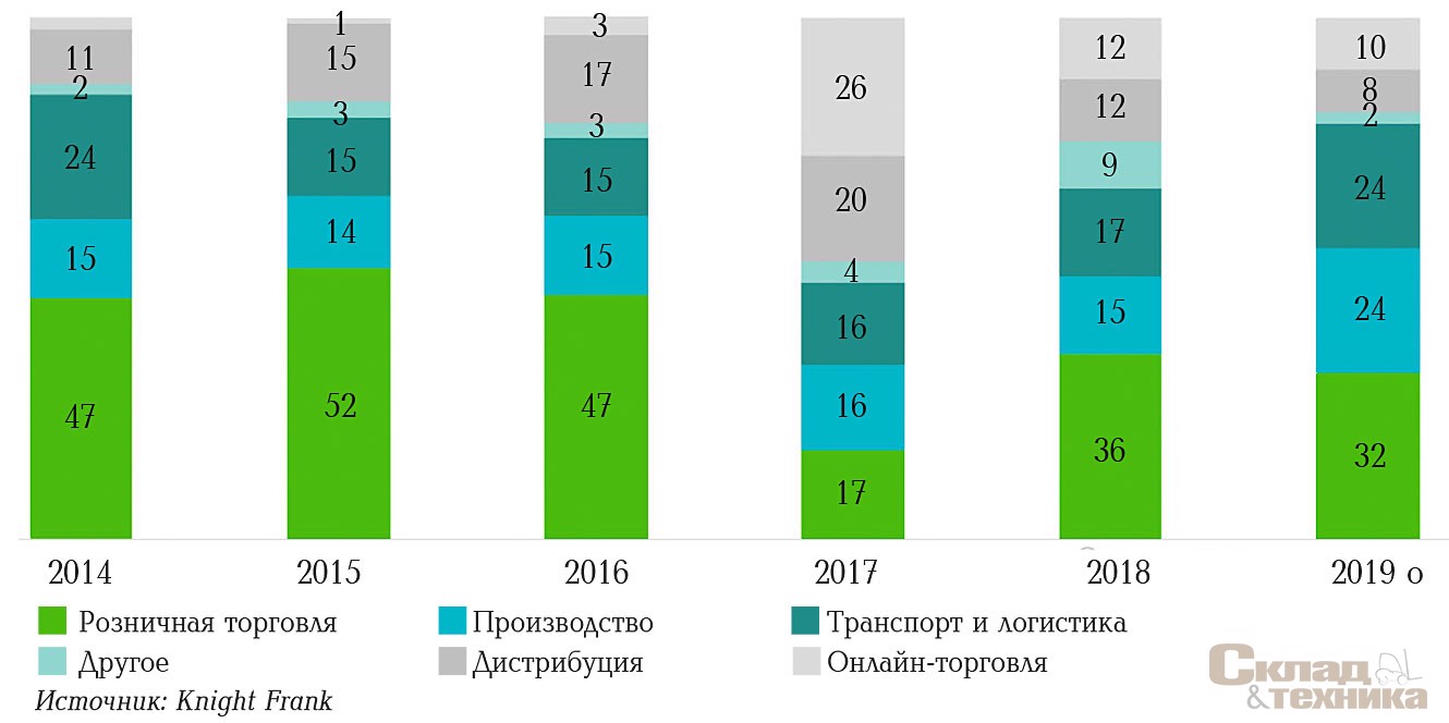 [b]Динамика распределения сделок по профилю арендаторов/покупателей в Московском регионе, %[/b]