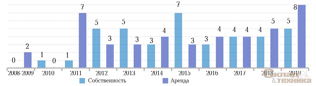 Количество объектов в собственности/аренде в Москве, ед