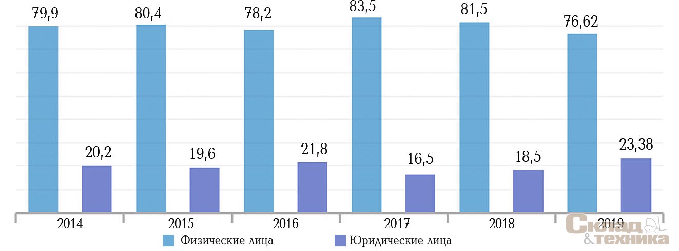 Тип арендаторов: доля физических и юридических лиц, %