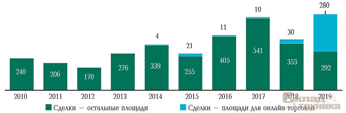 [b]Динамика спроса (сделки), тыс. м[sup]2[/sup][/b]