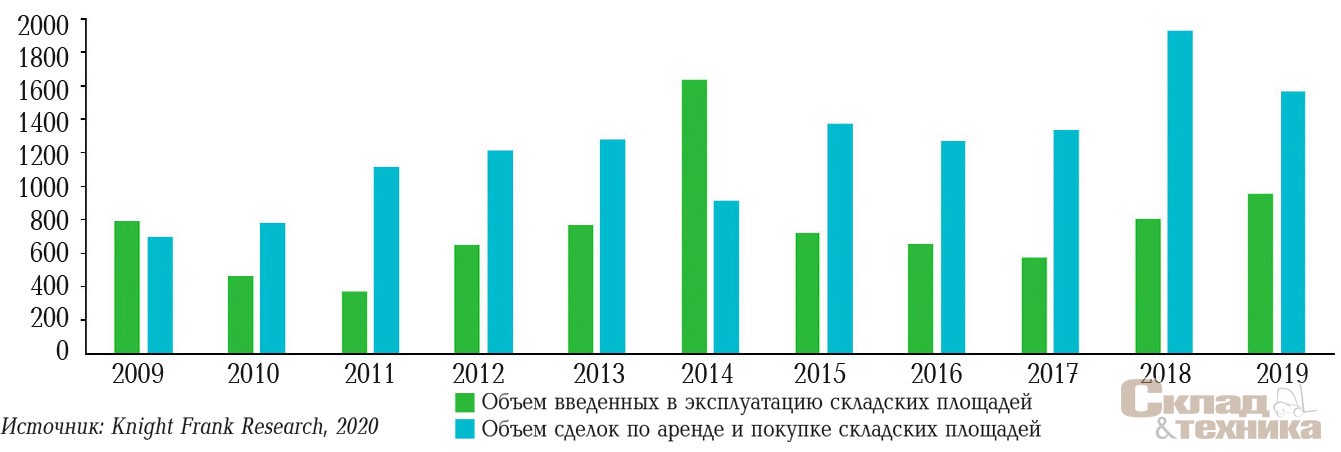 [b]Динамика ввода и сделок в Московском регионе, тыс. м[sup]2[/sup][/b]